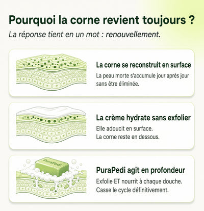 Savon Purifiant PuraPedi™